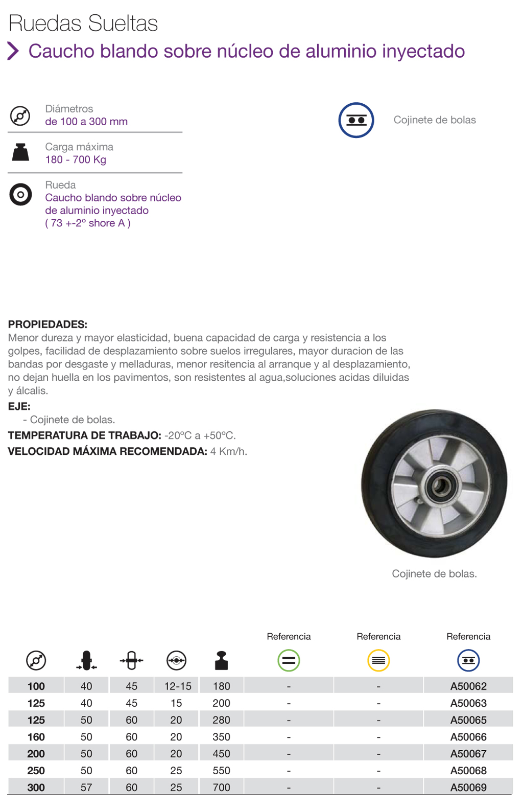 Ruedas de Caucho con núcleo de Aluminio para equipamiento industrial