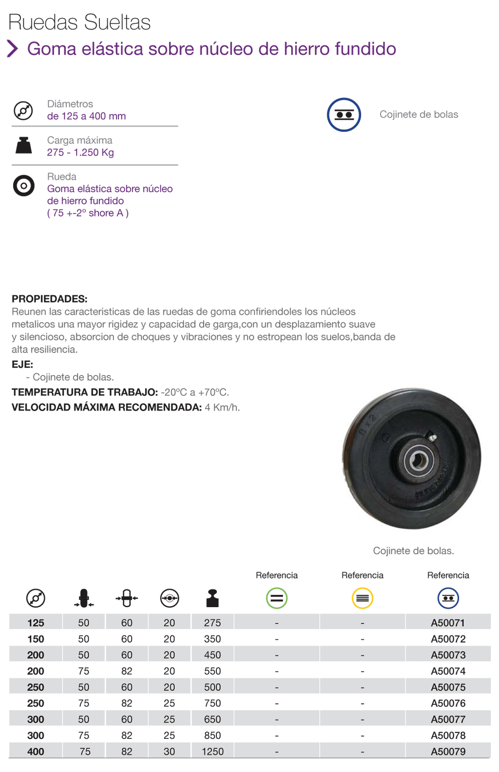 Ruedas de Goma elástica sobre núcleo de Hierro fundido para equipamiento industrial